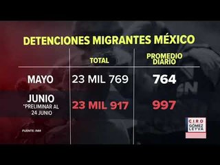 下载视频: Siguen aumentando las detenciones de migrantes en México | Noticias con Ciro Gómez Leyva