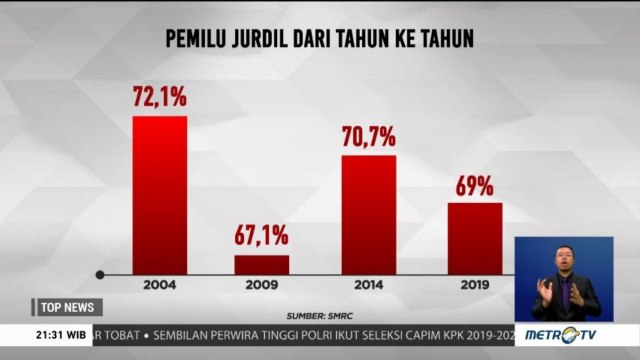 Survei SMRC: 69% Publik Nilai Pilpres Berlangsung Jurdil