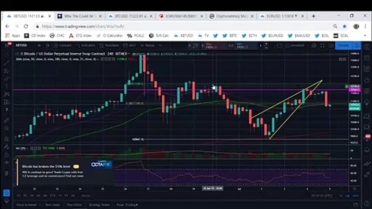 Bitcoin risks a fall below $10,000