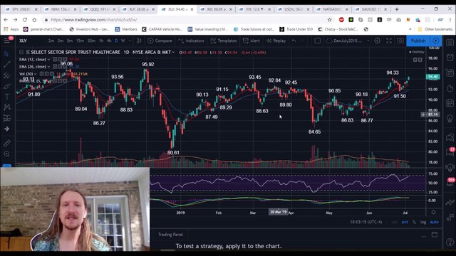 S&P 500 SPY IWM QQQ XLF XLV XBI VIX Technical Analysis Chart 7/6/2019 by ChartGuys.com