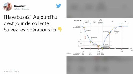 Sonde japonaise Hayabusa2 : L’atterrissage sur l’astéroïde Ryugu, bouquet final avant le retour sur Terre