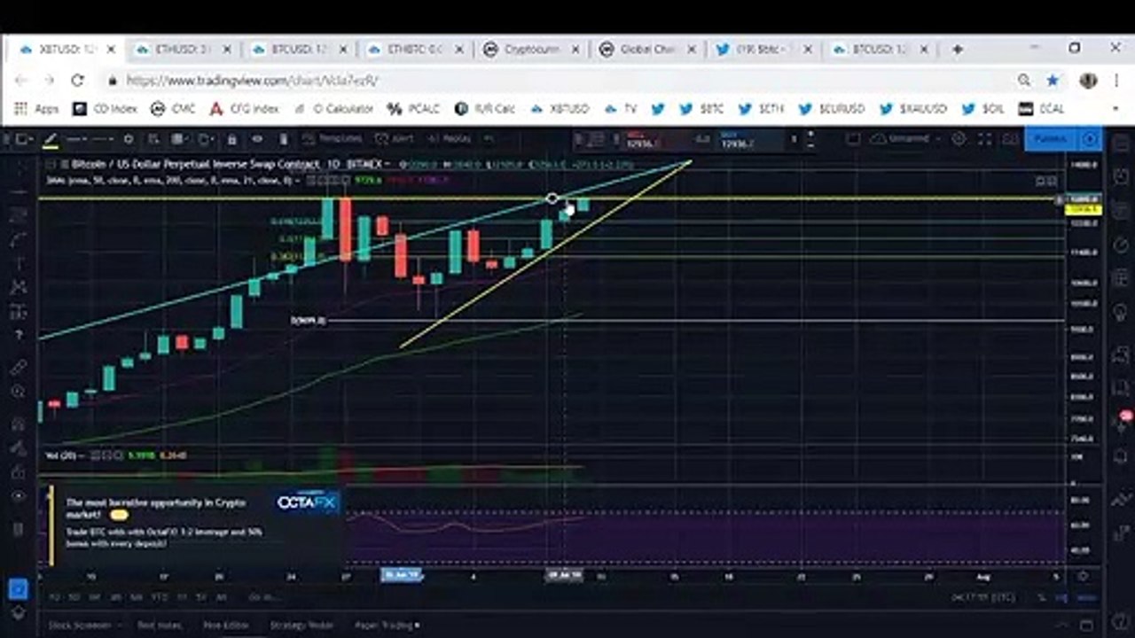 Bitcoin Is Back Above $13k, Has The Bull Run Begun?