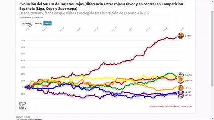 Hemos generado un video en el que se aprecia cómo ha ido evolucionando el SaldoArbitral de