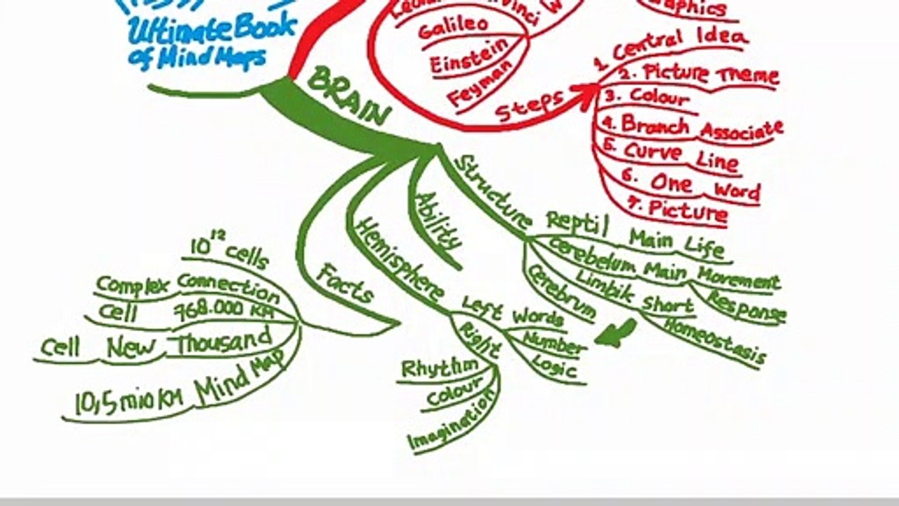 Mind Map Bagaimana Merangkum Buku Dalam Selembar Catatan