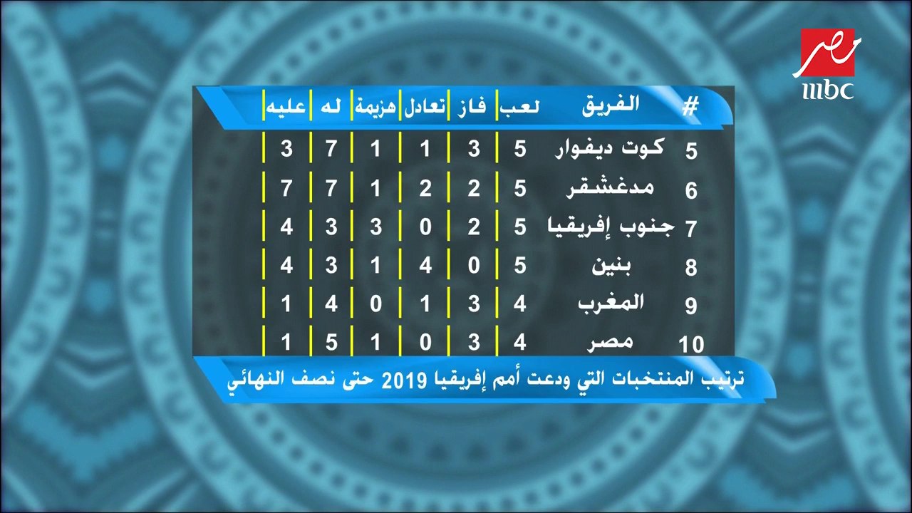 ترتيب المنتخبات التي ودعت أمم إفريقيا حتى نصف النهائي