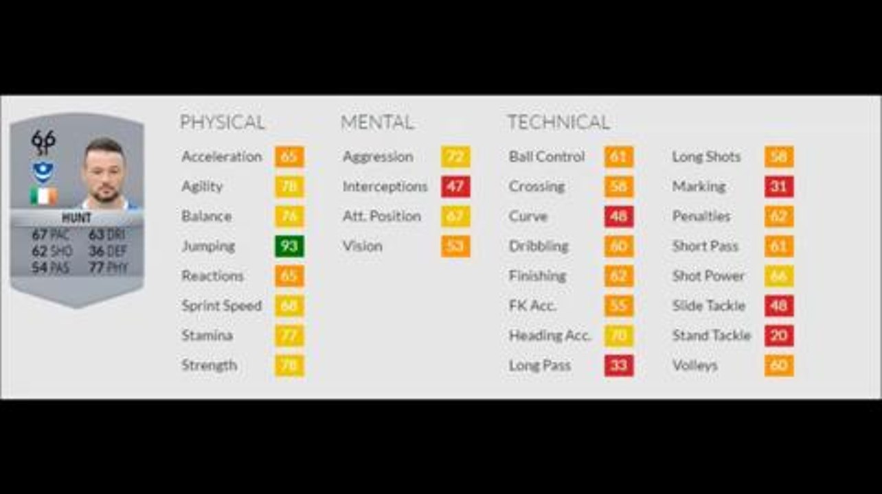 FIFA 17 stats for Portsmouth