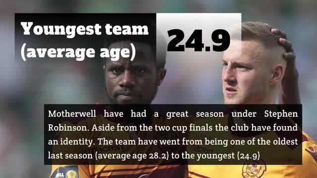 Scottish Premiership in numbers