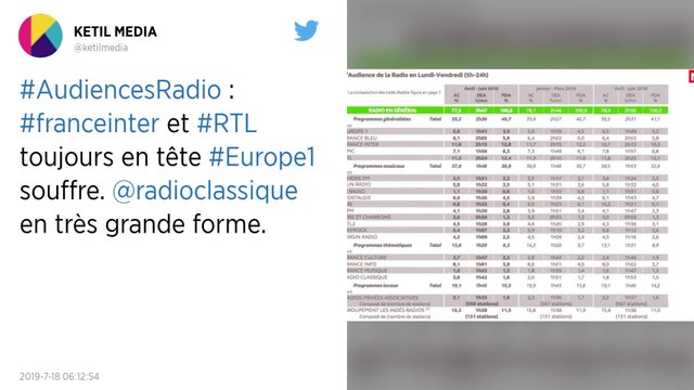 Audiences radio : France Inter reste devant RTL, Europe 1 s'effondre