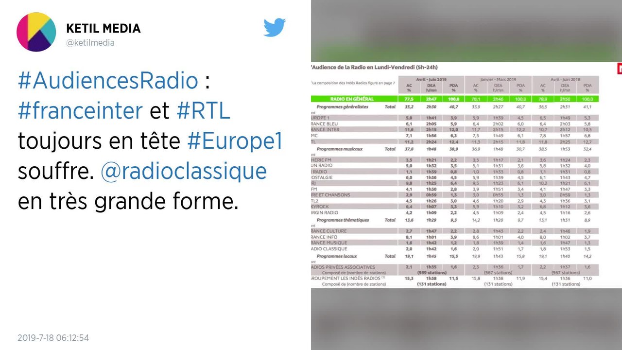 Audiences radio : France Inter reste devant RTL, Europe 1 s'effondre