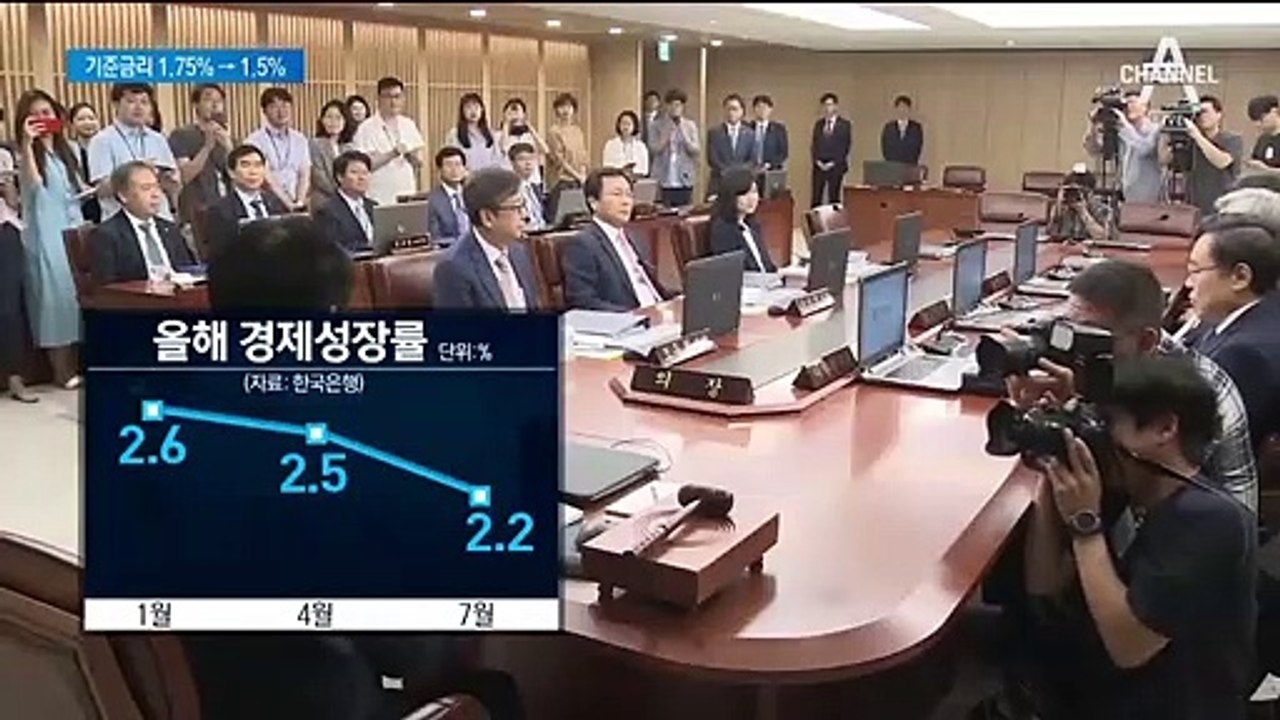 한은, 올해 성장률 2.2%로 하향…기준금리 1.5%로 인하