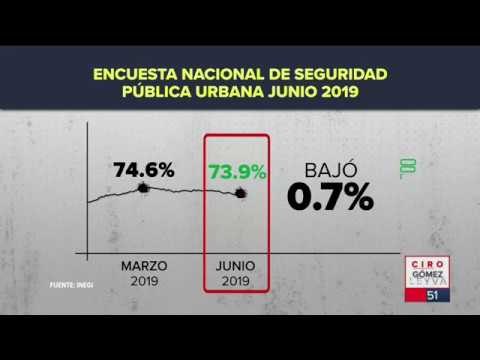 ¿Cuántos mexicanos se sienten seguros en la ciudad donde viven? | Noticias con Ciro Gómez Leyva