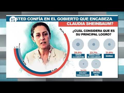 59% de la población de la CDMX confía en Claudia Sheinbaum; reporte de Caudae Estrategias