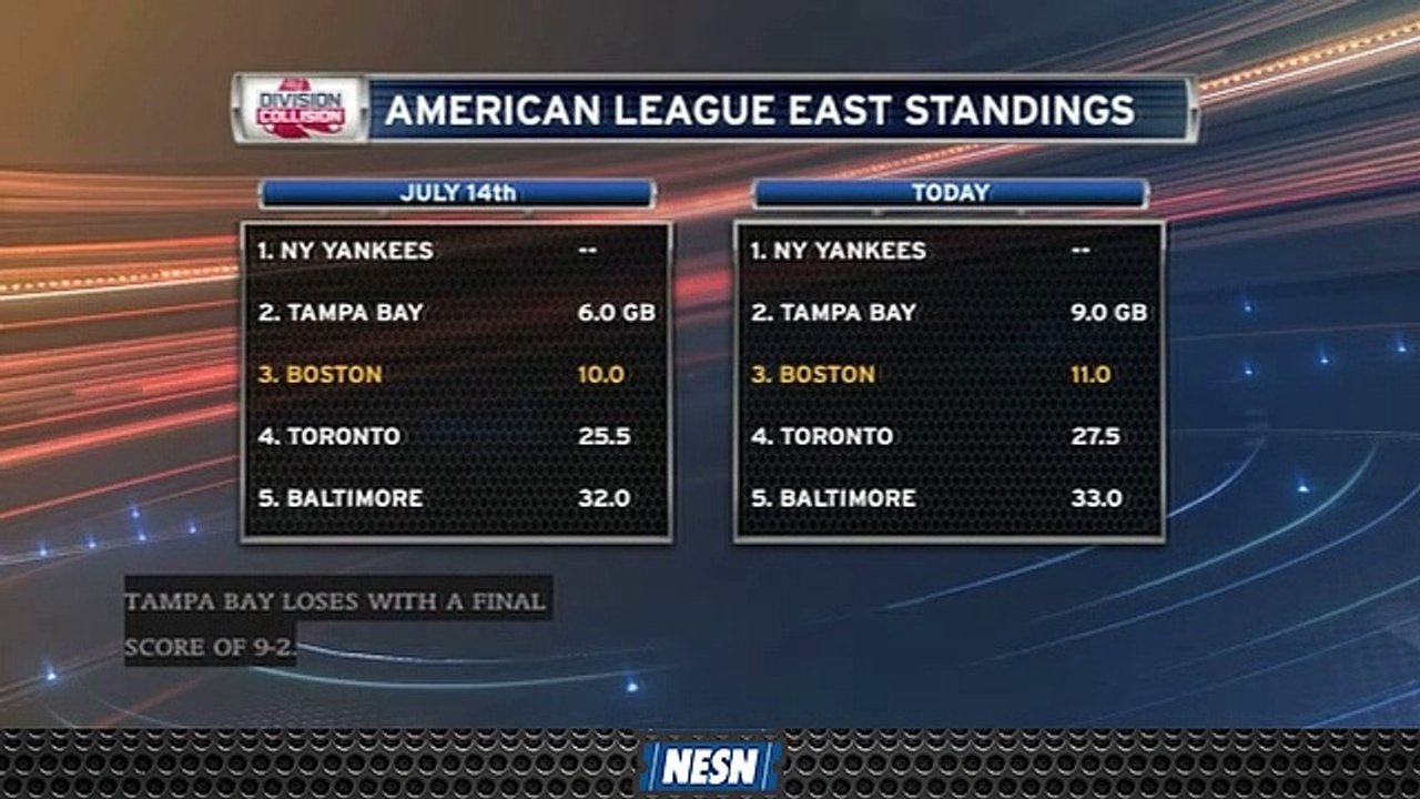 Red Sox, Rays Losing Ground On Yankees In American League East Standings