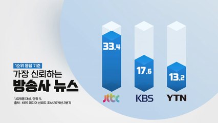 "YTN, 가장 신뢰하는 방송사 뉴스 3위" / YTN