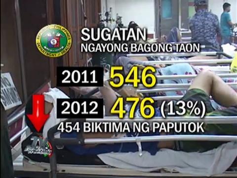 More than 400 hurt by firecrackers