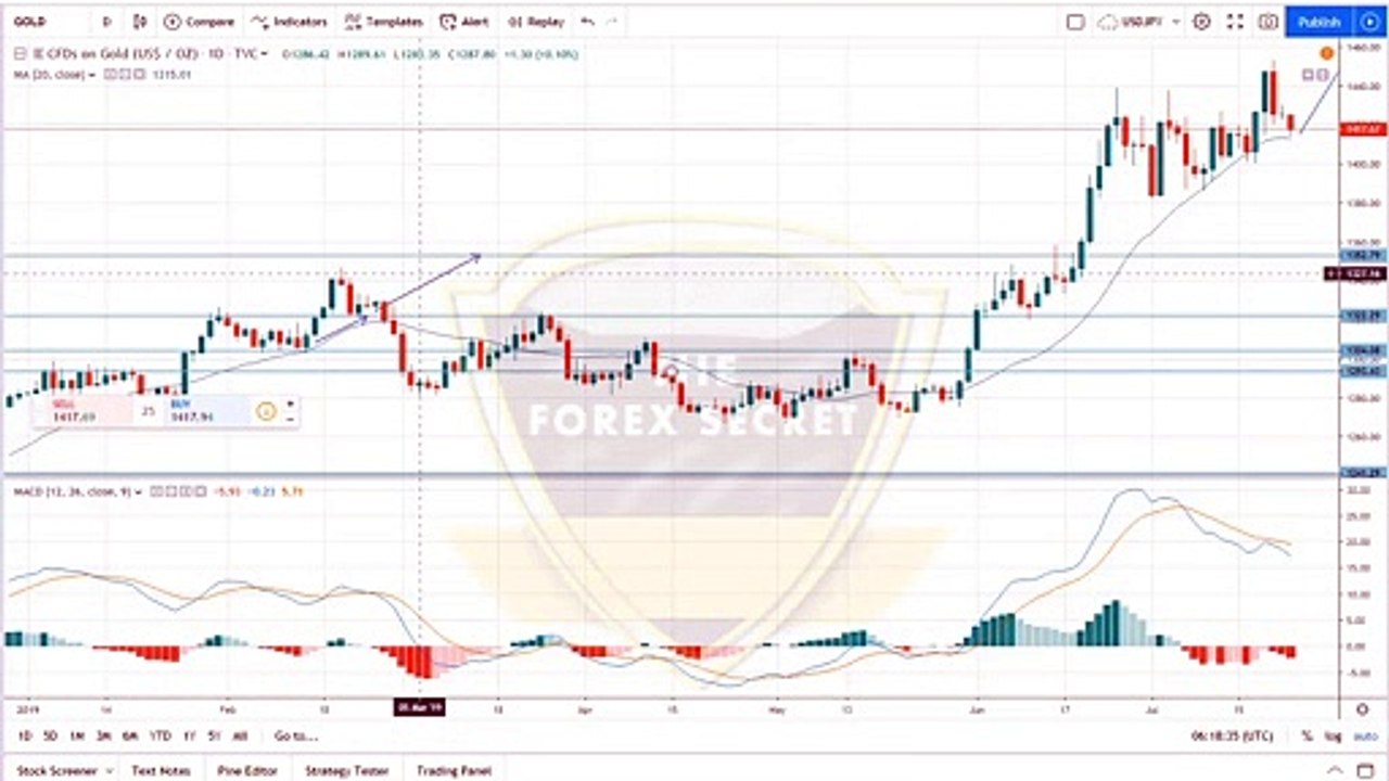 Weekly Commentary GOLD And EURUSD