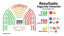El Congreso rechaza por segunda vez la investidura de Pedro Sánchez