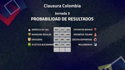Previa de la Jornada 3 Clausura Colombia