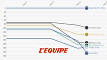 L'évolution des écarts du top 5 en une minute - Cyclisme - Tour de France
