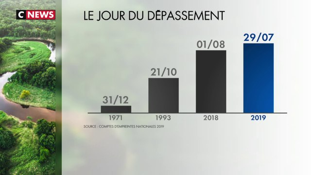 L'humanité a déjà épuisé les ressources de la planète pour l'année, selon une ONG