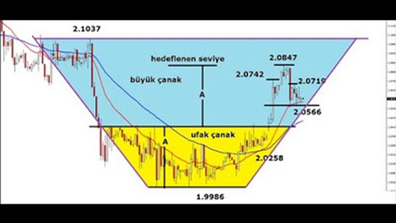 TEKNİK ANALİZ EĞİTİMİ / ÇANAK VE TERS ÇANAK FORMASYONLARI