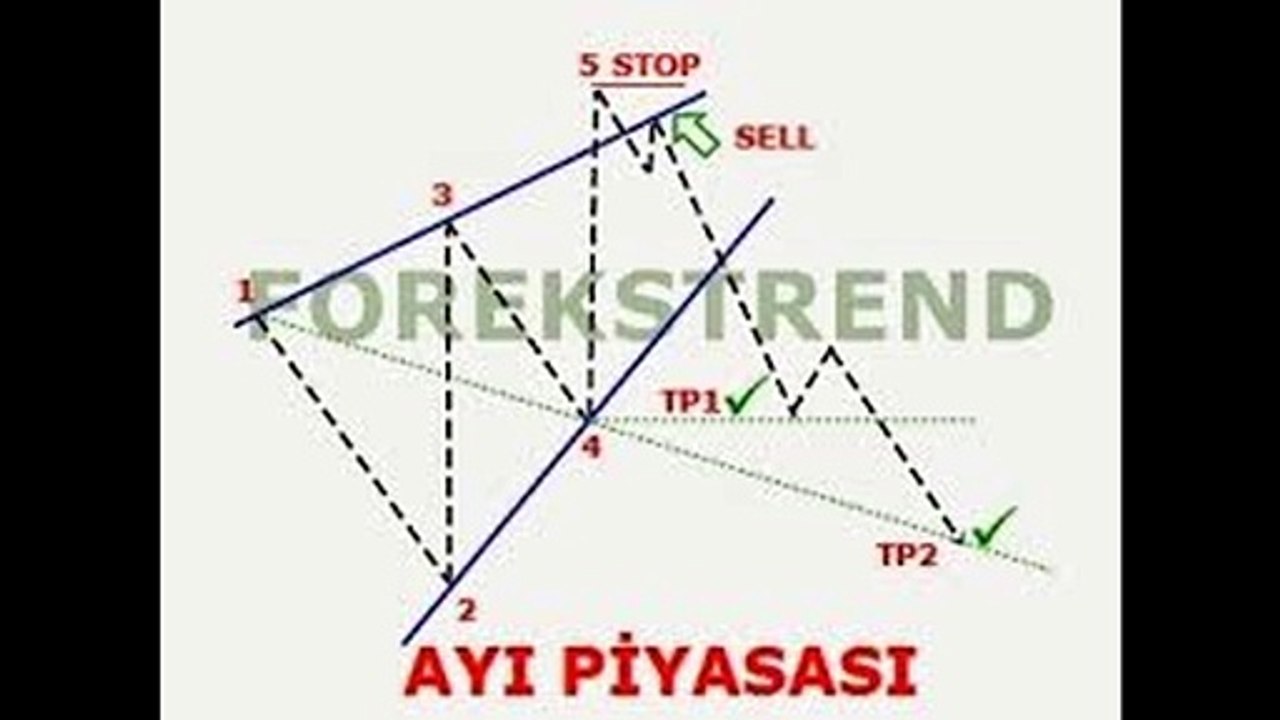 TEKNİK ANALİZ EĞİTİMİ / WOLFE DALGALARI : BİLMEYENİ YANILTAN, BİLENE KAZANDIRAN FORMASYON