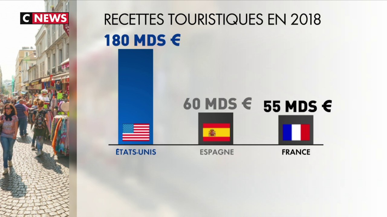 Tourisme : la France a encore des progrès à faire