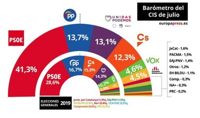 El PSOE sube en el CIS de julio hasta el 41,3%