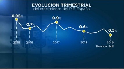 La economía española se ralentiza pero aguanta en medio del desánimo europeo