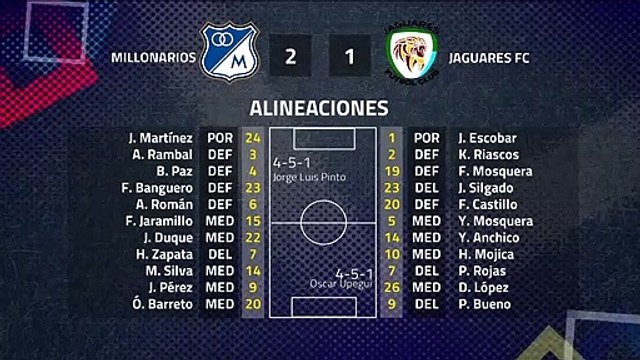Resumen partido entre Millonarios y Jaguares FC Jornada 4 Clausura Colombia
