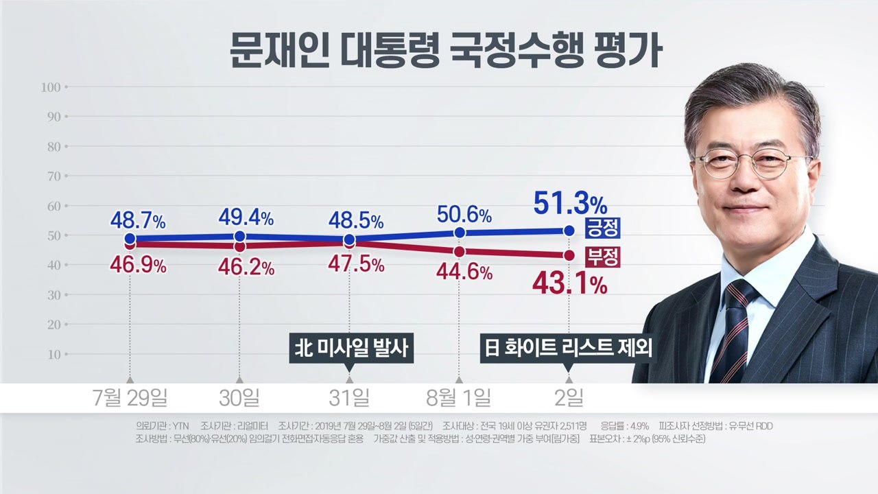 리얼미터 "北 미사일 여파 文 지지율 소폭 하락...日 경제도발 주 후반에는 반등" / YTN