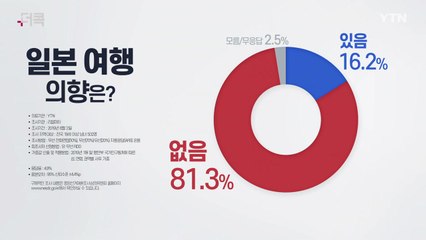 [더뉴스 더콕] '日 여행 생각없다" 81%..."있었지만 철회" 56% / YTN