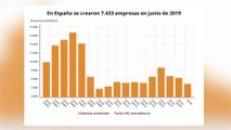 La creaciónn de empresas ahonda su caída un 8,5% en junio