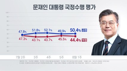 리얼미터 "文 지지율 50.4%"...한 주 만에 50% 선 회복 / YTN