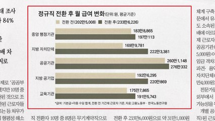 [앵커 pick] 같은 정규직인데 월급차이는 1.4배 차이 外 / YTN