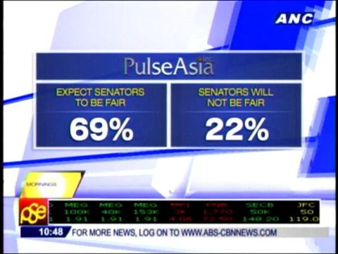 Survey shows 47% of Pinoys believe Corona is guilty