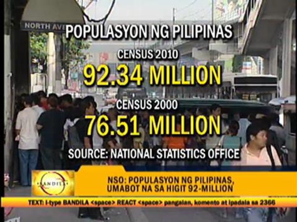 Philippine population surpasses 92M