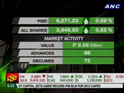 PSEi breaches 6300