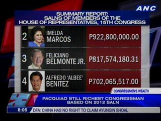 Pacquiao still richest congressman based on 2012 SALN
