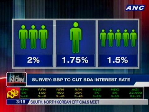 Survey: BSP to cut SDA interest rate