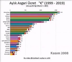 Ülkelerin yıllara göre Euro karşısında aylık asgari ücretleri: Türkiye 2017'den beri düşüş yaşıyor