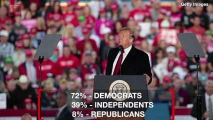 Most Want President Trump Out of the White House but Not From Impeachment