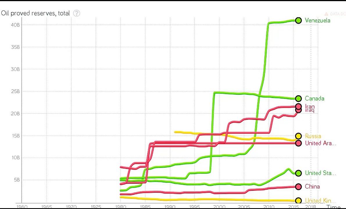 oil orived reserves, total ,   oil consumption,total,  oil production, total