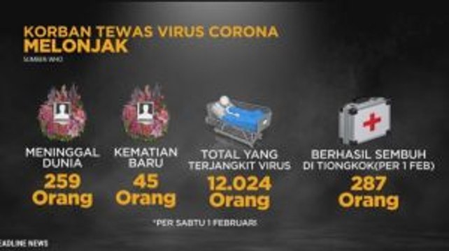 [Update] 259 Orang Meninggal Akibat Virus Corona