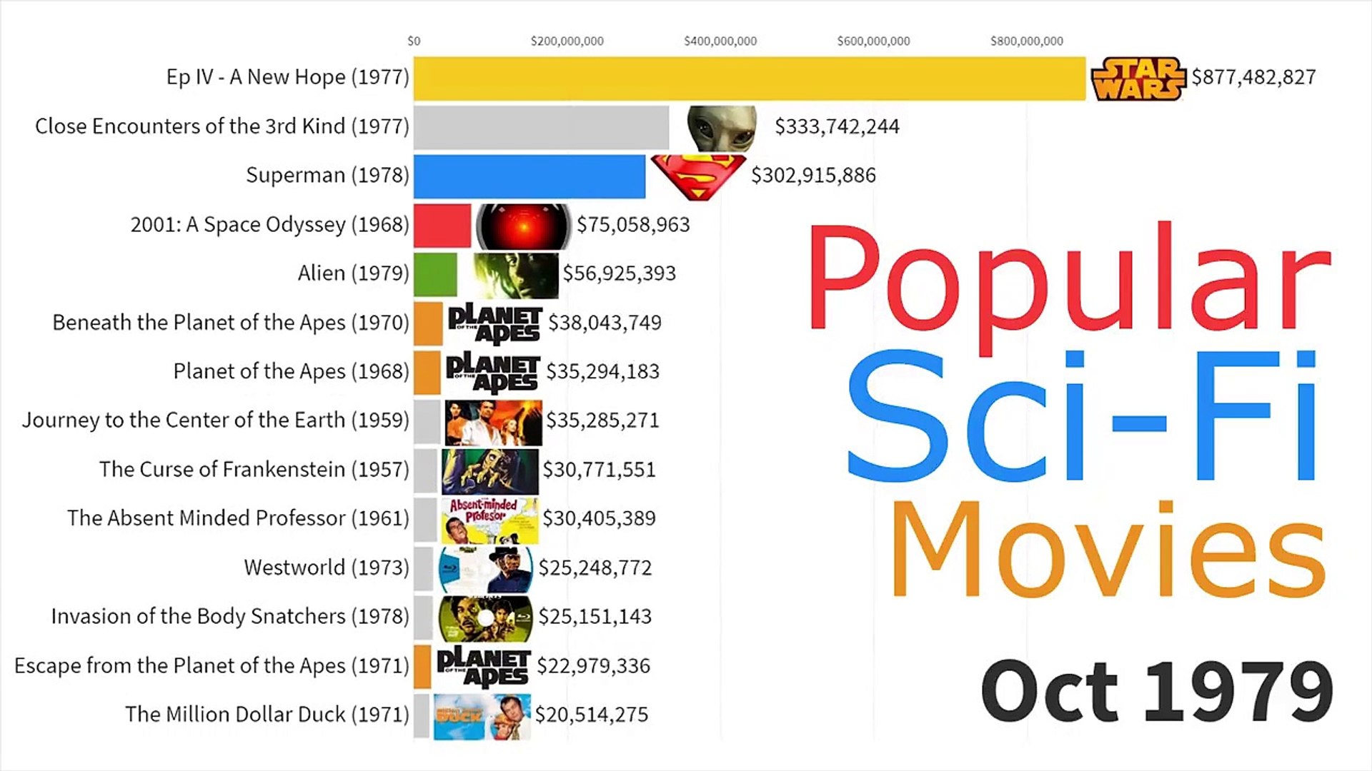 Most Popular Sci-Fi Movies 1968 - 2019