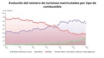 Las matriculaciones de automóviles caen un 7,6% en enero