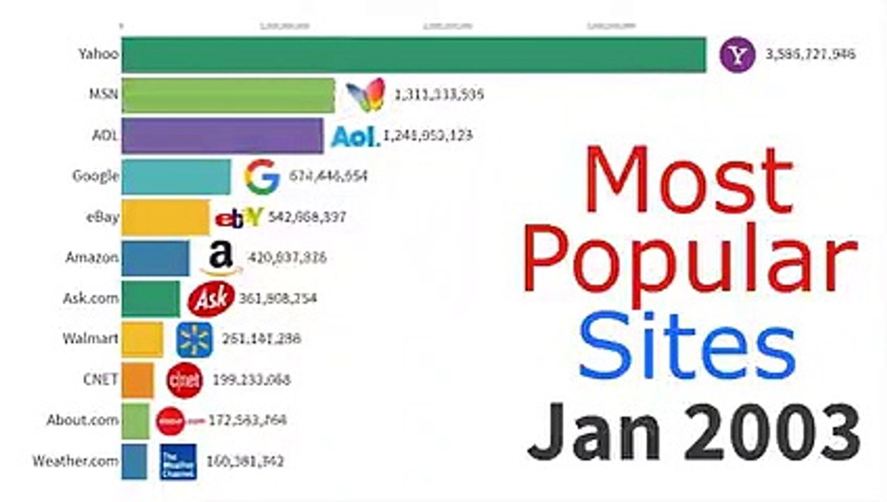 most_popular_websites_1996_2019_