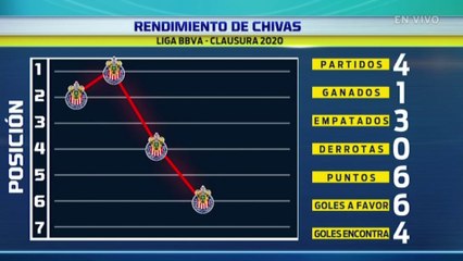 Liga MX: El rendimiento de Chivas