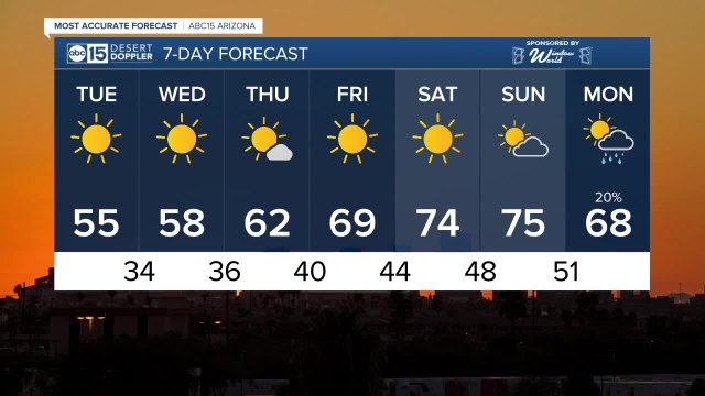 FORECAST: Strong cold front brings big cool-down and gusty winds