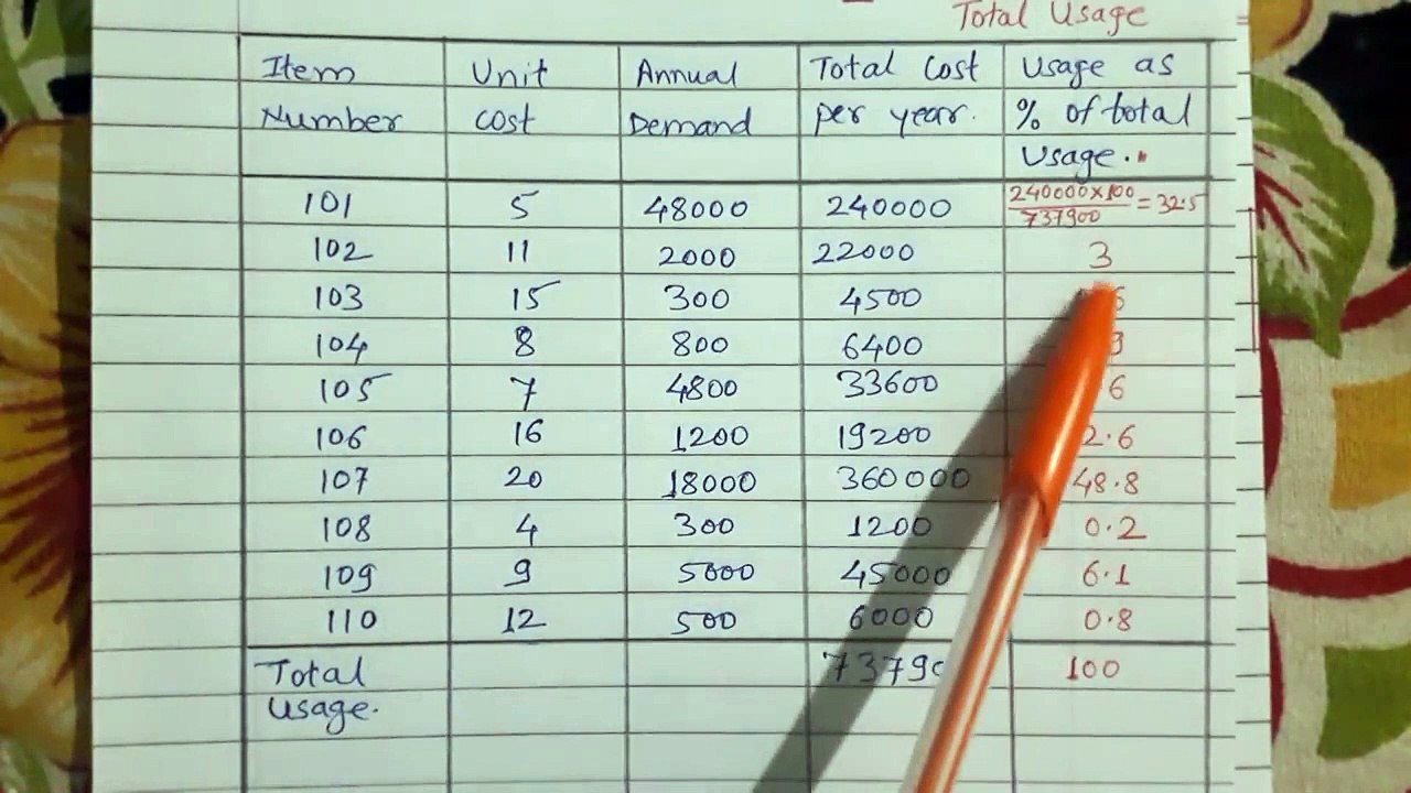 ABC ANALYSIS  II  MATERIAL MANAGEMENT II PROJECT MANAGEMENT II EXAMPLE